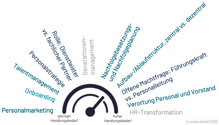 HR Transformation: So Geht Effiziente Personalarbeit - Contec