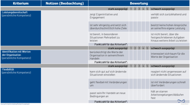 Talentmanagement: Potenziale Erkennen Und Fördern Mit Konzept - Contec