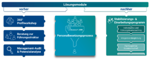 Lösungsmodule für die Strategische Nachfolgeplanung von contec und conQuaesso JOBS