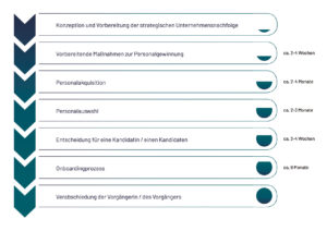 7 Schritte der Nachfolgeplanung (zeitlicher Ablauf)