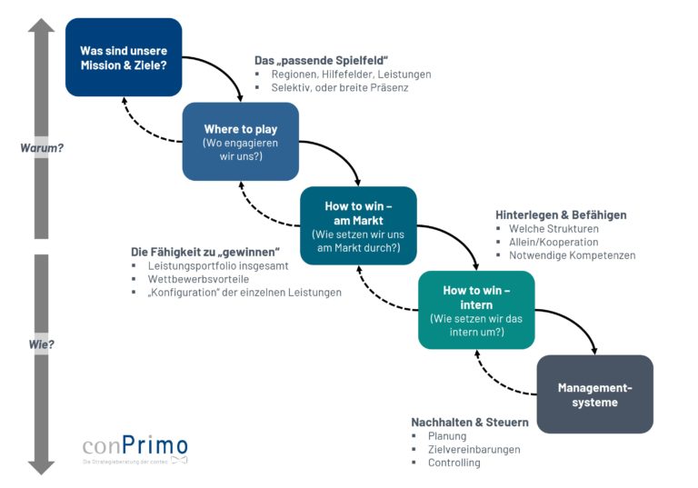 Strategie Entwickeln: Wo Engagieren Wir Uns, Wie Setzen Wir Uns Durch ...