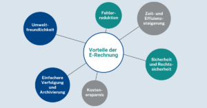 Das Bild zeigt die Vorteile der E-Rechnung als Grafik. 