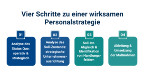 Vier Schritte zu einer wirksamen Personalstrategie